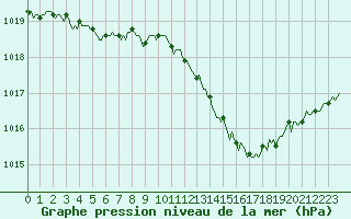 Courbe de la pression atmosphrique pour Voinmont (54)