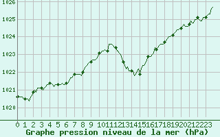 Courbe de la pression atmosphrique pour Noyarey (38)