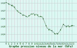 Courbe de la pression atmosphrique pour Quimperl (29)