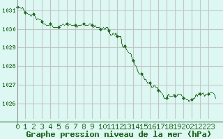 Courbe de la pression atmosphrique pour Auffargis (78)