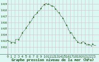 Courbe de la pression atmosphrique pour Rmering-ls-Puttelange (57)