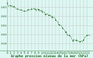 Courbe de la pression atmosphrique pour Carquefou (44)