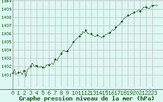 Courbe de la pression atmosphrique pour Jarnages (23)