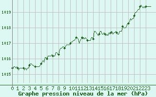 Courbe de la pression atmosphrique pour Besson - Chassignolles (03)