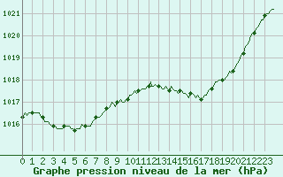 Courbe de la pression atmosphrique pour Lasne (Be)