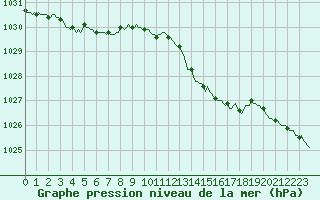 Courbe de la pression atmosphrique pour Bridel (Lu)