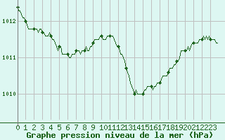 Courbe de la pression atmosphrique pour Leign-les-Bois (86)