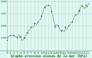Courbe de la pression atmosphrique pour Charmant (16)