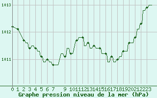 Courbe de la pression atmosphrique pour Hendaye - Domaine d