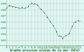 Courbe de la pression atmosphrique pour Castione (Sw)