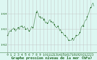 Courbe de la pression atmosphrique pour Valleroy (54)