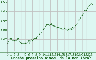 Courbe de la pression atmosphrique pour Luzinay (38)