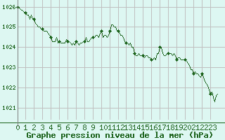 Courbe de la pression atmosphrique pour Monts-sur-Guesnes (86)