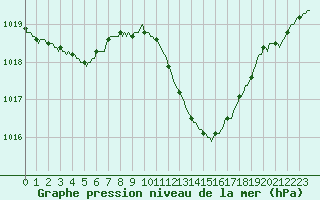 Courbe de la pression atmosphrique pour Recoubeau (26)