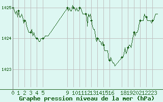 Courbe de la pression atmosphrique pour Mirepoix (09)