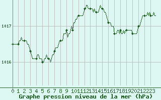 Courbe de la pression atmosphrique pour Le Mesnil-Esnard (76)