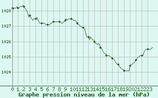 Courbe de la pression atmosphrique pour Sermange-Erzange (57)