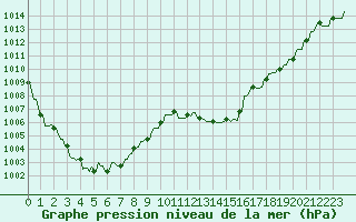 Courbe de la pression atmosphrique pour Mandailles-Saint-Julien (15)