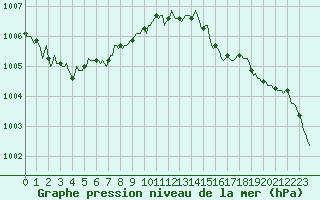 Courbe de la pression atmosphrique pour Herhet (Be)