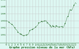 Courbe de la pression atmosphrique pour Jarnages (23)