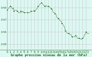 Courbe de la pression atmosphrique pour Nlu / Aunay-sous-Auneau (28)