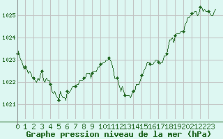 Courbe de la pression atmosphrique pour La Beaume (05)