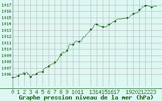 Courbe de la pression atmosphrique pour Mgevette (74)