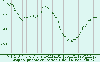 Courbe de la pression atmosphrique pour Baron (33)