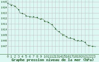 Courbe de la pression atmosphrique pour Hazebrouck (59)