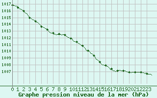 Courbe de la pression atmosphrique pour Herhet (Be)