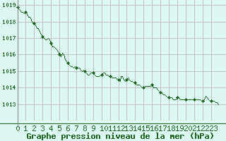 Courbe de la pression atmosphrique pour Jabbeke (Be)