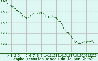 Courbe de la pression atmosphrique pour Bulson (08)