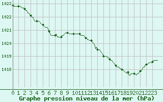 Courbe de la pression atmosphrique pour Mouilleron-le-Captif (85)