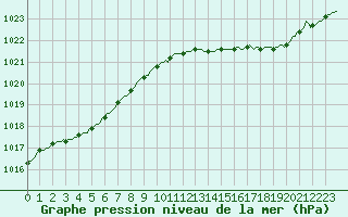 Courbe de la pression atmosphrique pour Izegem (Be)