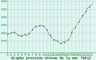 Courbe de la pression atmosphrique pour Lans-en-Vercors (38)