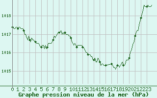 Courbe de la pression atmosphrique pour Castellbell i el Vilar (Esp)