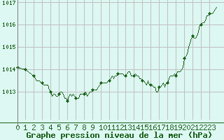 Courbe de la pression atmosphrique pour Sandillon (45)