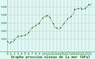 Courbe de la pression atmosphrique pour Sain-Bel (69)