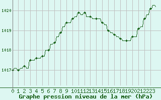 Courbe de la pression atmosphrique pour Variscourt (02)