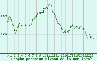Courbe de la pression atmosphrique pour Jarnages (23)