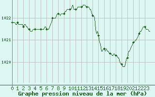 Courbe de la pression atmosphrique pour Nris-les-Bains (03)