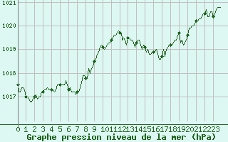 Courbe de la pression atmosphrique pour Gruissan (11)