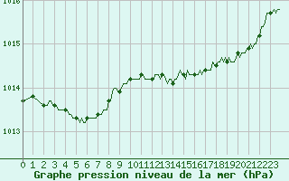 Courbe de la pression atmosphrique pour Saint-Philbert-de-Grand-Lieu (44)