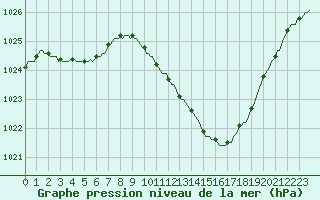 Courbe de la pression atmosphrique pour Sallanches (74)