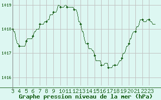 Courbe de la pression atmosphrique pour La Baeza (Esp)