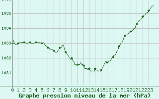 Courbe de la pression atmosphrique pour Recht (Be)