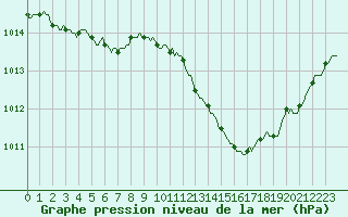 Courbe de la pression atmosphrique pour La Beaume (05)