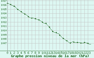 Courbe de la pression atmosphrique pour Werwik (Be)