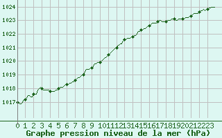 Courbe de la pression atmosphrique pour Merendree (Be)