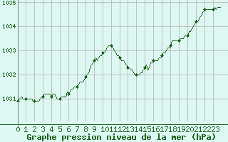 Courbe de la pression atmosphrique pour Ringendorf (67)